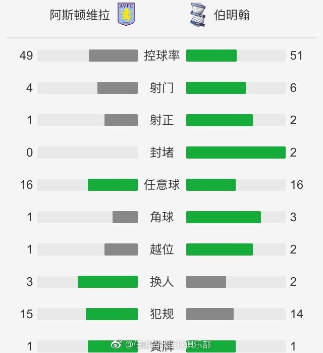 快船8连胜期间，哈登场均上阵33.2分钟，可以拿下20.1分5篮板9.8助攻1.3抢断，投篮命中率为51.7%，三分命中率是48.9%，罚球命中率为90.2%。